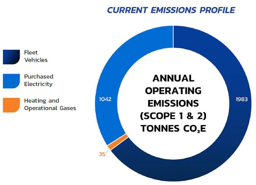 Sustainability Current-Emissions-Profile-FY25