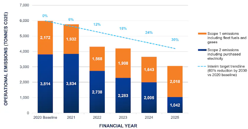 Sustainability Interim-Target-FY25